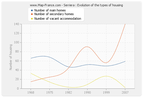 Serriera : Evolution of the types of housing