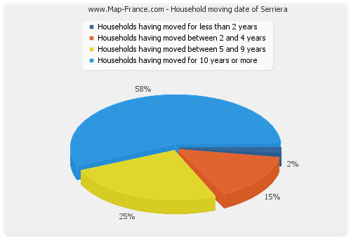 Household moving date of Serriera