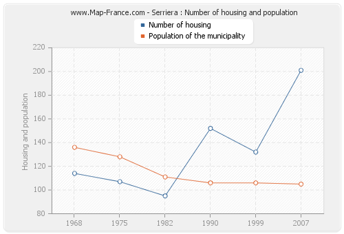 Serriera : Number of housing and population