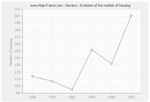 Serriera : Evolution of the number of housing