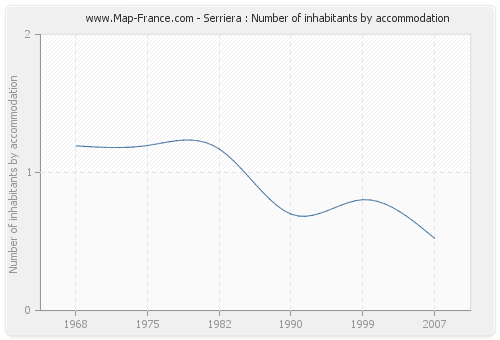 Serriera : Number of inhabitants by accommodation