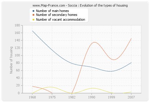 Soccia : Evolution of the types of housing
