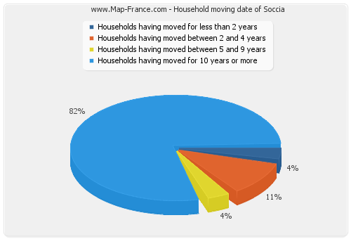 Household moving date of Soccia