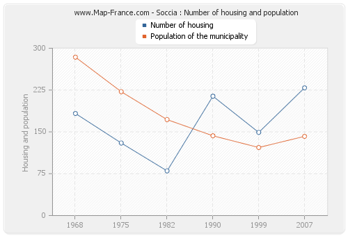 Soccia : Number of housing and population