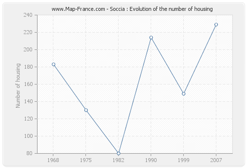 Soccia : Evolution of the number of housing
