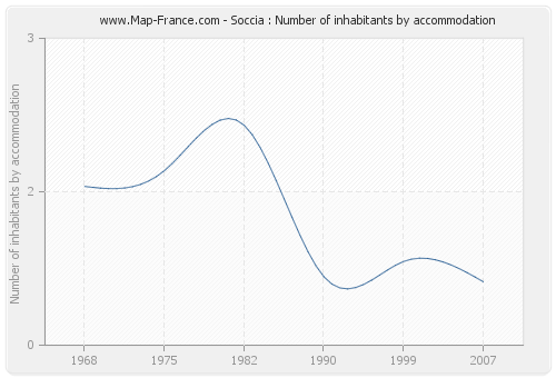 Soccia : Number of inhabitants by accommodation