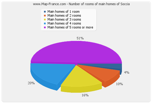 Number of rooms of main homes of Soccia