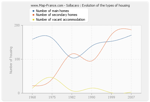 Sollacaro : Evolution of the types of housing
