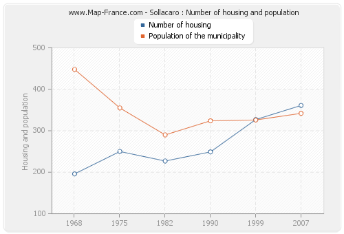 Sollacaro : Number of housing and population