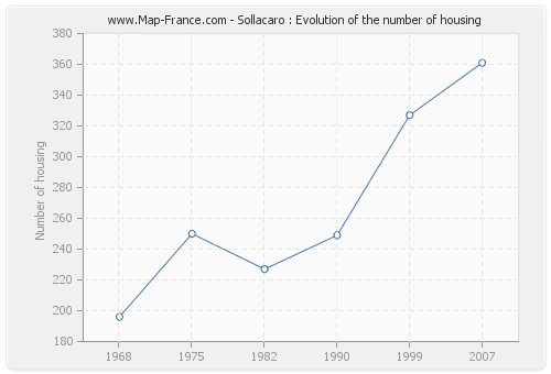 Sollacaro : Evolution of the number of housing