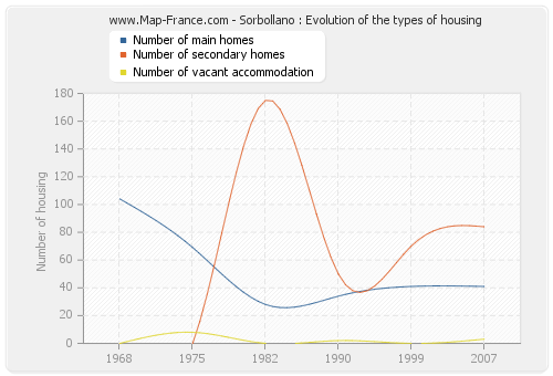 Sorbollano : Evolution of the types of housing