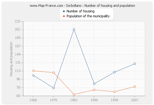 Sorbollano : Number of housing and population