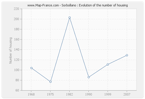 Sorbollano : Evolution of the number of housing