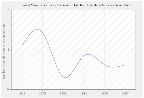 Sorbollano : Number of inhabitants by accommodation