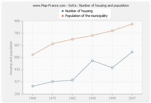 Sotta : Number of housing and population