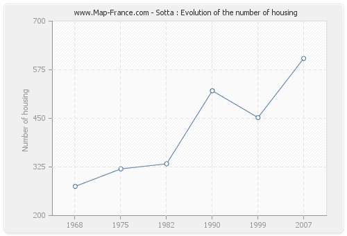 Sotta : Evolution of the number of housing
