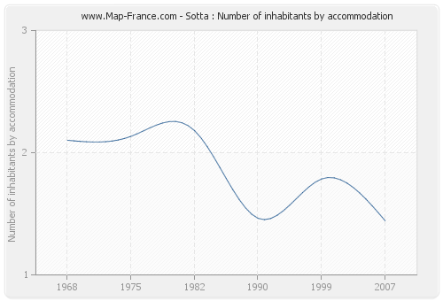Sotta : Number of inhabitants by accommodation