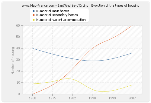 Sant'Andréa-d'Orcino : Evolution of the types of housing