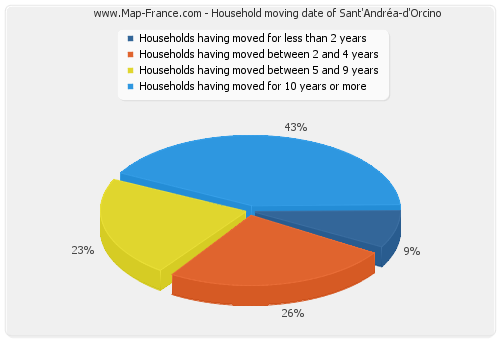 Household moving date of Sant'Andréa-d'Orcino