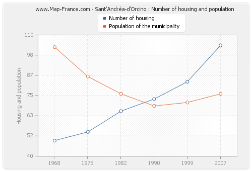 Sant'Andréa-d'Orcino : Number of housing and population