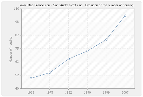 Sant'Andréa-d'Orcino : Evolution of the number of housing