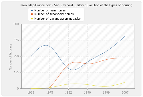 San-Gavino-di-Carbini : Evolution of the types of housing