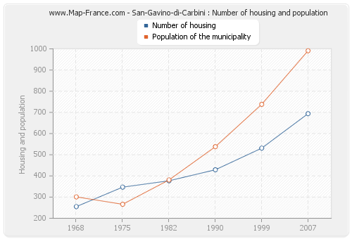 San-Gavino-di-Carbini : Number of housing and population