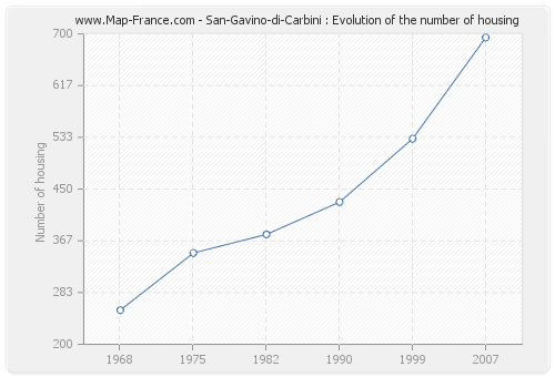 San-Gavino-di-Carbini : Evolution of the number of housing