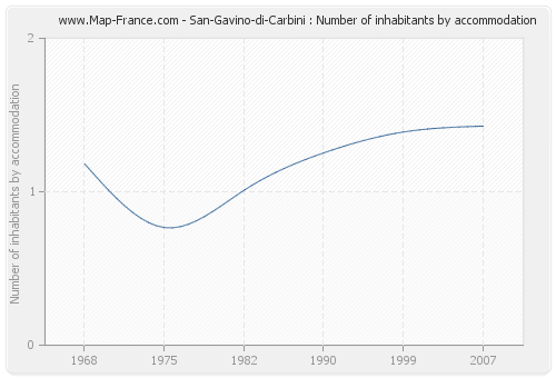 San-Gavino-di-Carbini : Number of inhabitants by accommodation