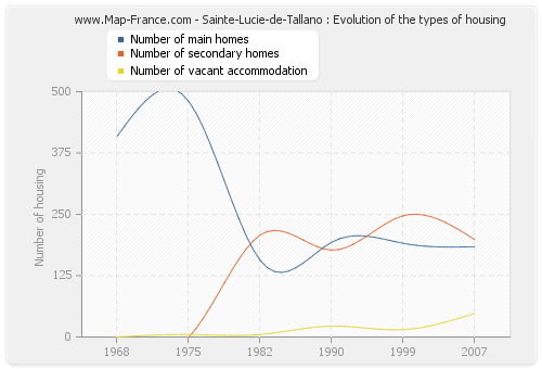 Sainte-Lucie-de-Tallano : Evolution of the types of housing