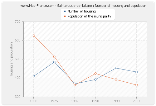 Sainte-Lucie-de-Tallano : Number of housing and population