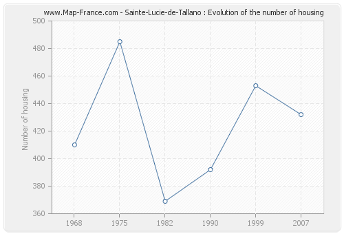 Sainte-Lucie-de-Tallano : Evolution of the number of housing