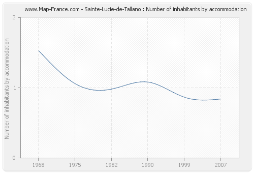 Sainte-Lucie-de-Tallano : Number of inhabitants by accommodation