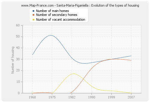 Santa-Maria-Figaniella : Evolution of the types of housing