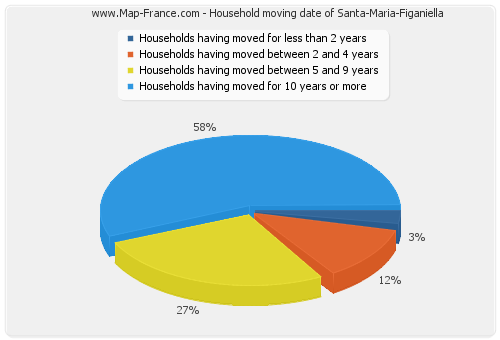 Household moving date of Santa-Maria-Figaniella