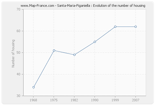 Santa-Maria-Figaniella : Evolution of the number of housing