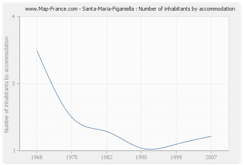 Santa-Maria-Figaniella : Number of inhabitants by accommodation