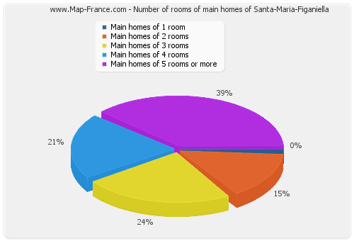 Number of rooms of main homes of Santa-Maria-Figaniella