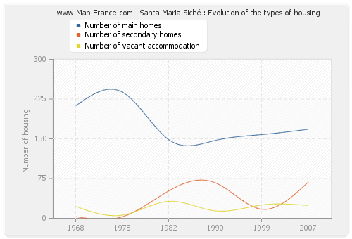 Santa-Maria-Siché : Evolution of the types of housing