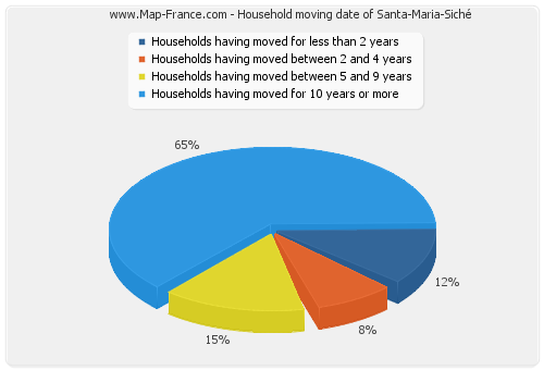 Household moving date of Santa-Maria-Siché