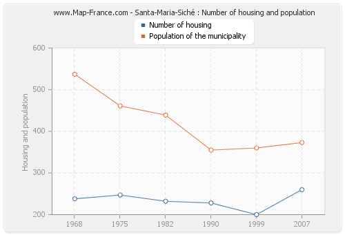 Santa-Maria-Siché : Number of housing and population