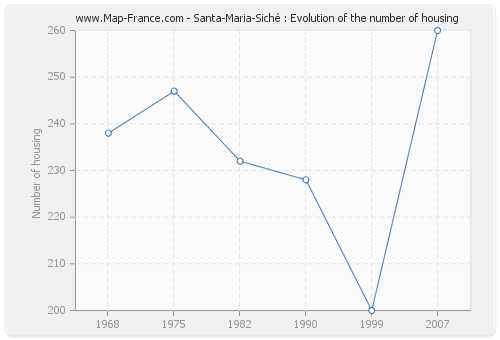 Santa-Maria-Siché : Evolution of the number of housing
