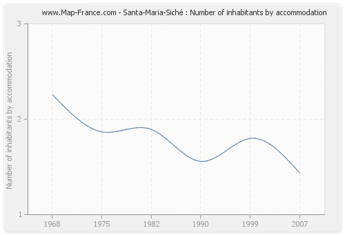 Santa-Maria-Siché : Number of inhabitants by accommodation