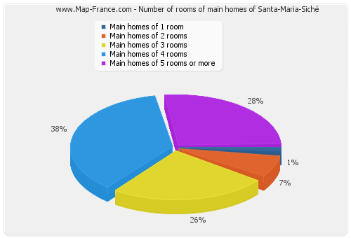 Number of rooms of main homes of Santa-Maria-Siché