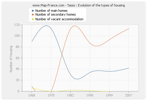 Tasso : Evolution of the types of housing