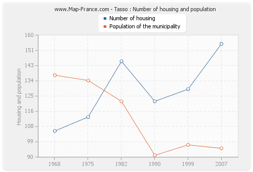 Tasso : Number of housing and population