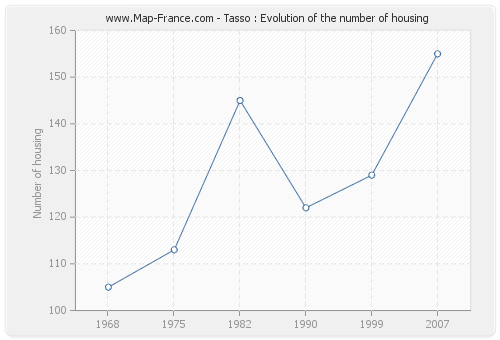 Tasso : Evolution of the number of housing