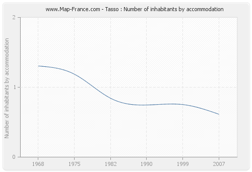 Tasso : Number of inhabitants by accommodation