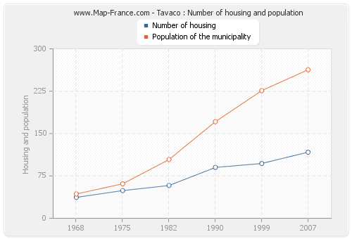 Tavaco : Number of housing and population