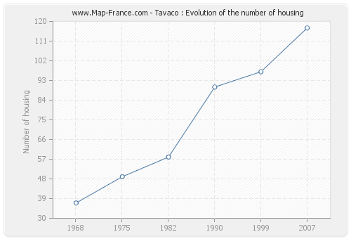 Tavaco : Evolution of the number of housing